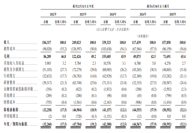 凯乐士科技递表港交所 亏损收窄未止亏
