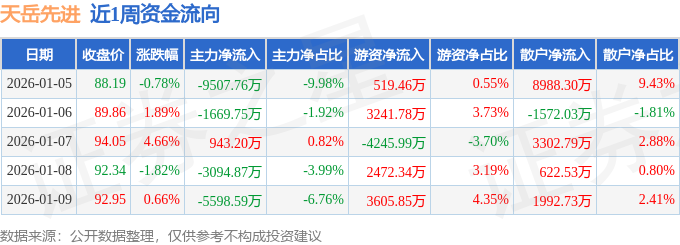 快手概念下跌4.58%，13股主力资金净流出超亿元