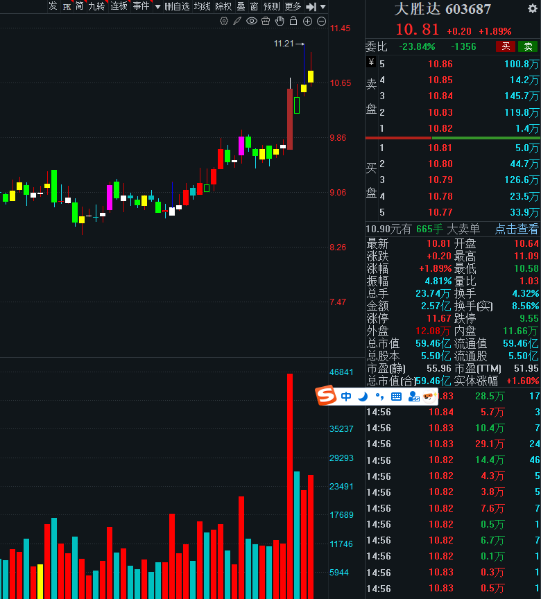 今日780只个股突破五日均线