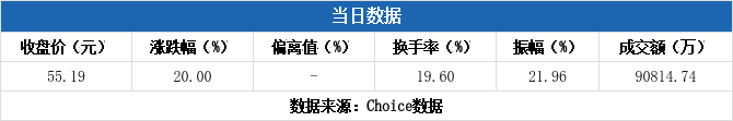 康强电子涨停，2机构现身龙虎榜