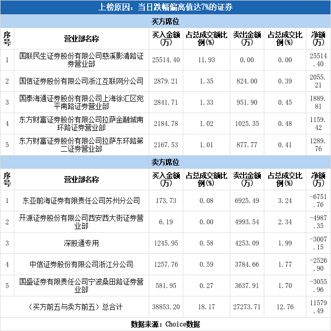 外服控股跌停,沪股通龙虎榜上净卖出452.75万元