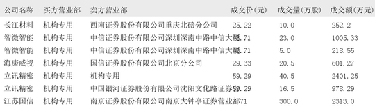 希荻微大宗交易成交224.70万元，买方为机构专用席位