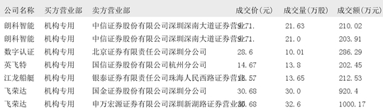 希荻微大宗交易成交224.70万元，买方为机构专用席位