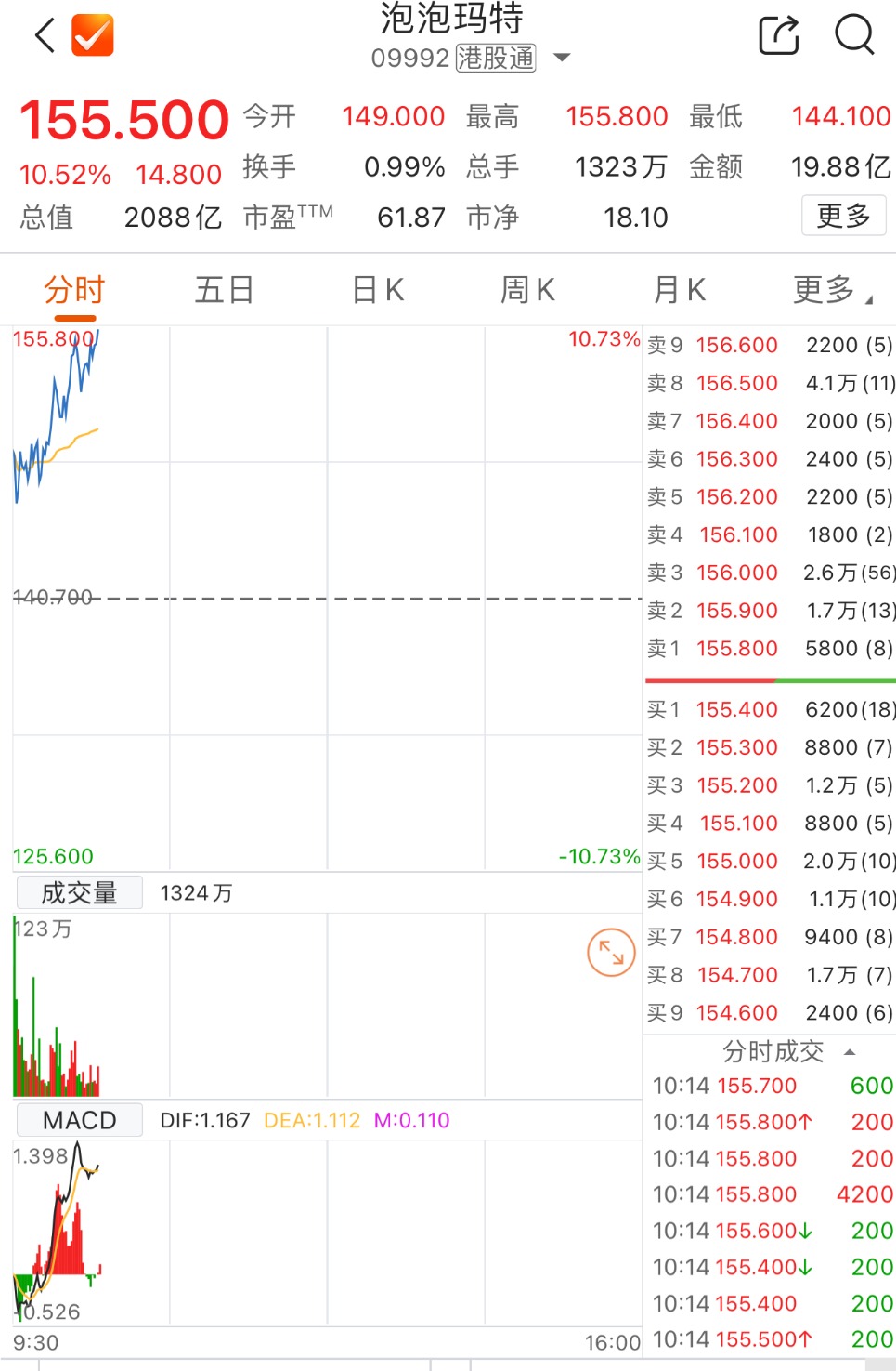 通富微电涨2.67%，股价创历史新高