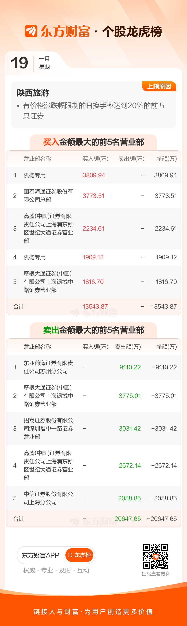 和晶科技1月19日龙虎榜数据