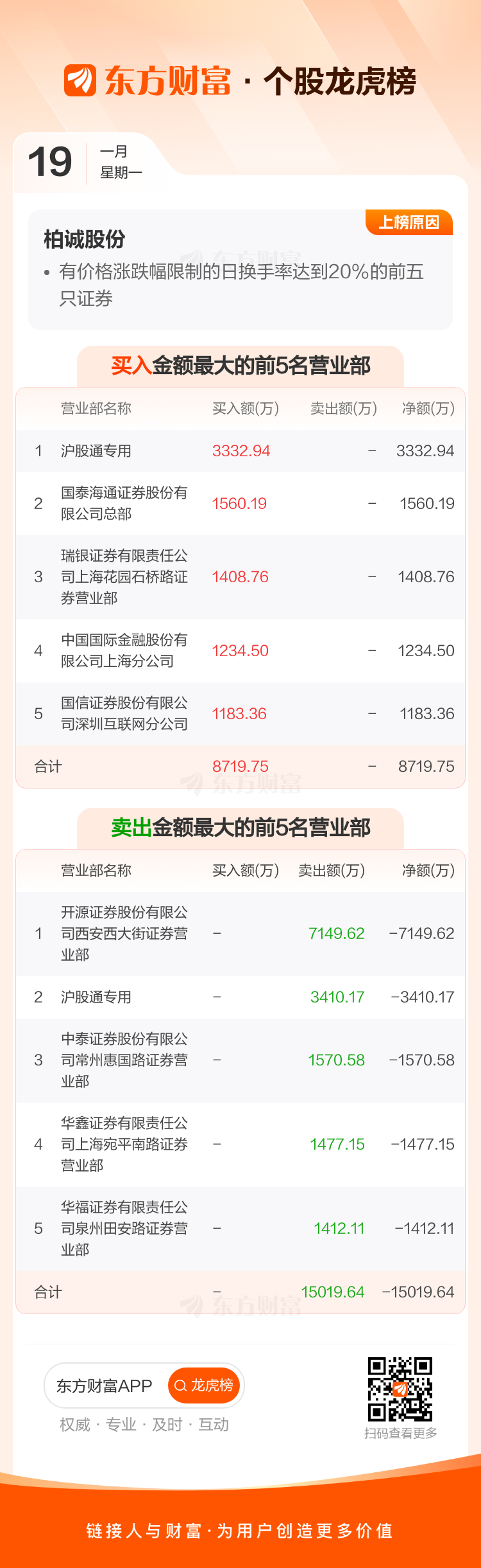 和晶科技1月19日龙虎榜数据