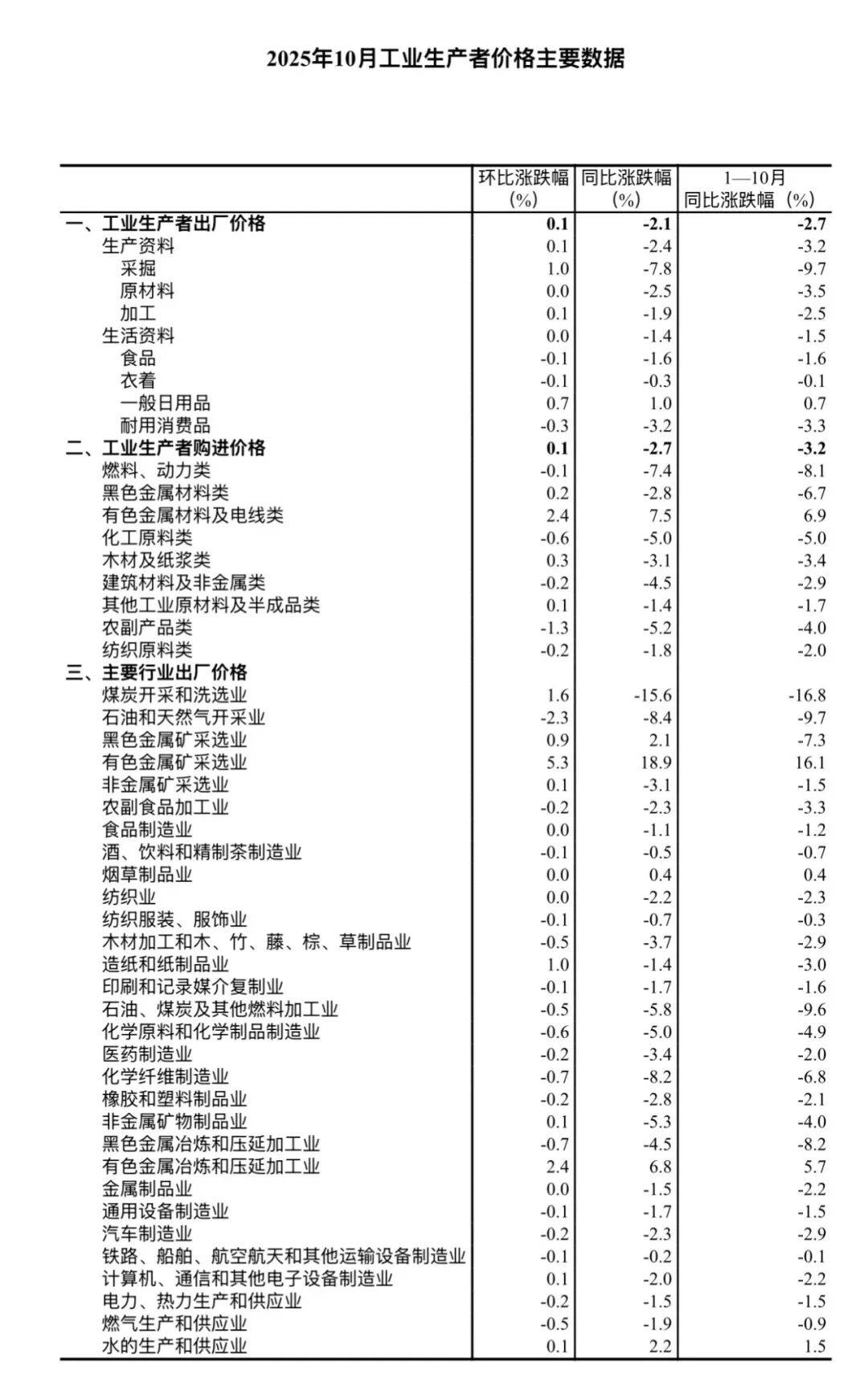 今日看点｜2025年12月CPI、PPI数据将公布