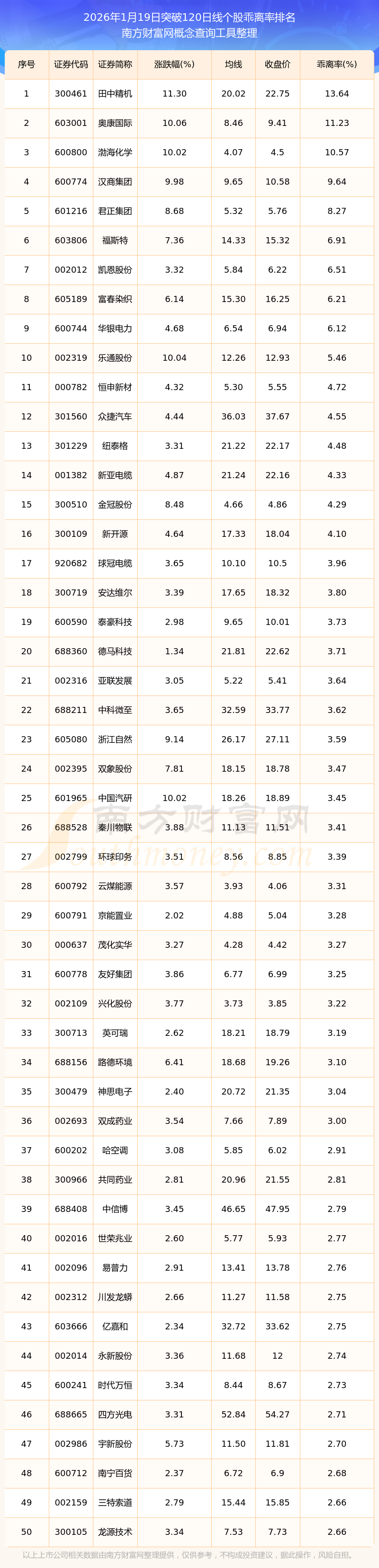 今日119只个股突破半年线