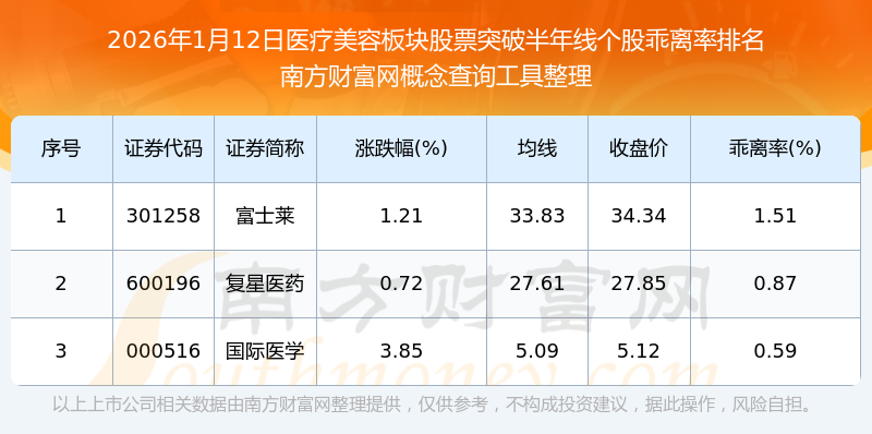 今日119只个股突破半年线