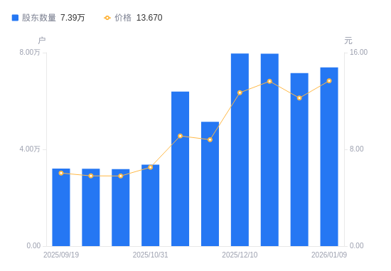 贝隆精密：截至1月10日股东户数为11,590户
