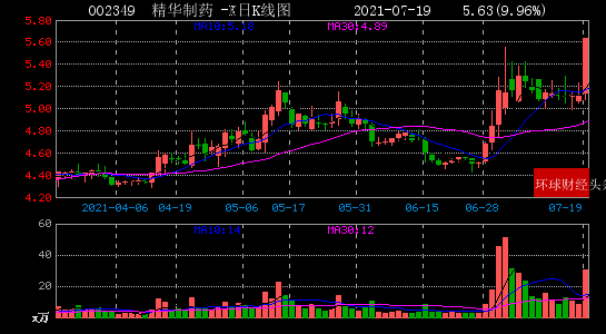 沧州大化连收3个涨停板
