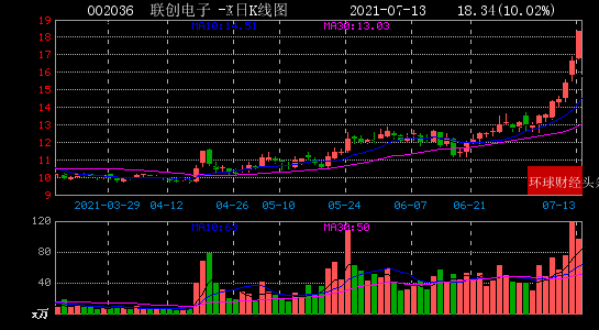 沧州大化连收3个涨停板