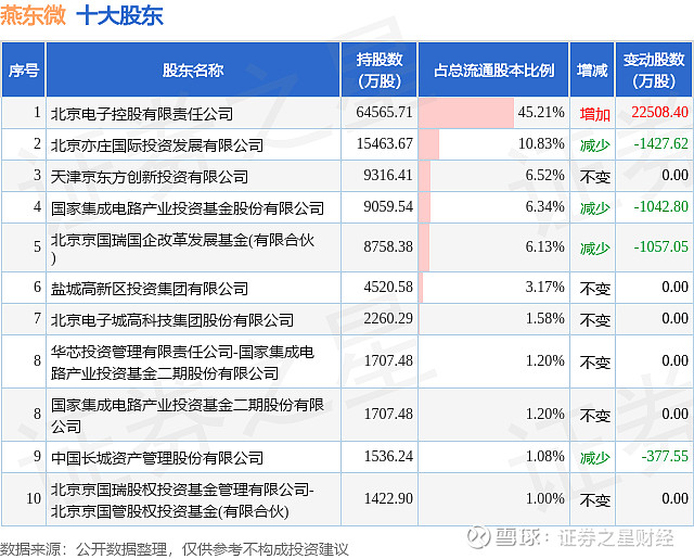 燕东微预计2025年扣非后亏损最高达11亿，10名董监高上年薪酬过百万，职工人均薪酬20万元