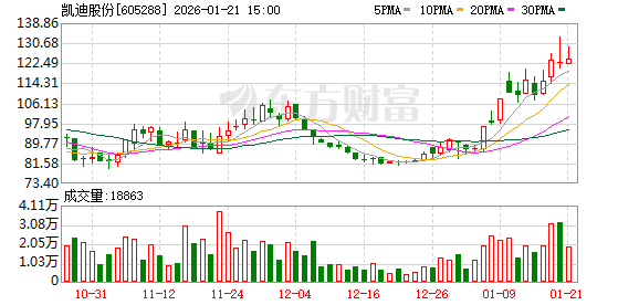 三木集团：截至2026年1月20日股东人数为66,053