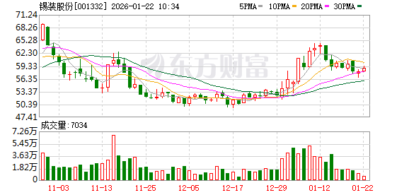 世纪天鸿最新股东户数环比下降12.12%