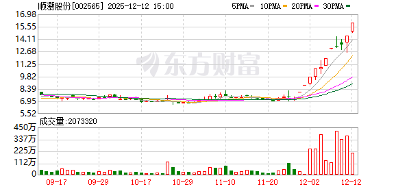 华维设计涨停，龙虎榜上榜营业部合计净买入1899.13万元