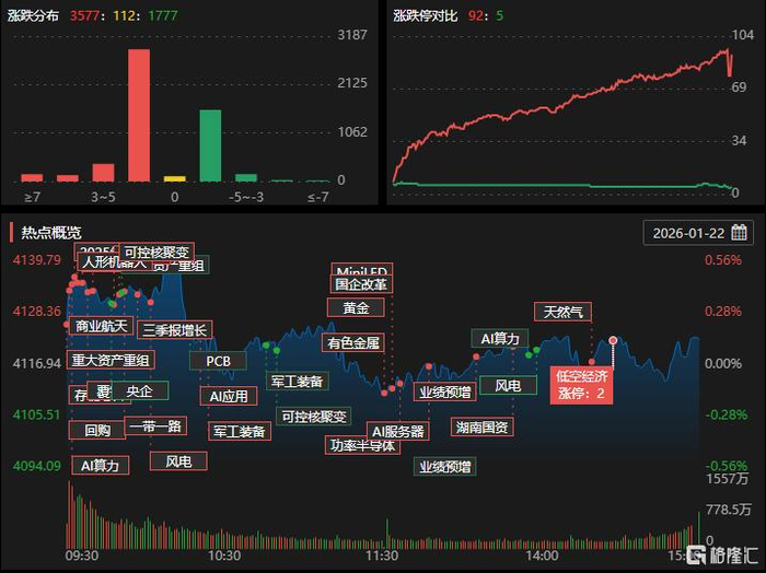 江化微斩获4连板 股价创历史新高