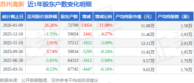 华致酒行：截至2026年1月20日股东人数共计16,306户