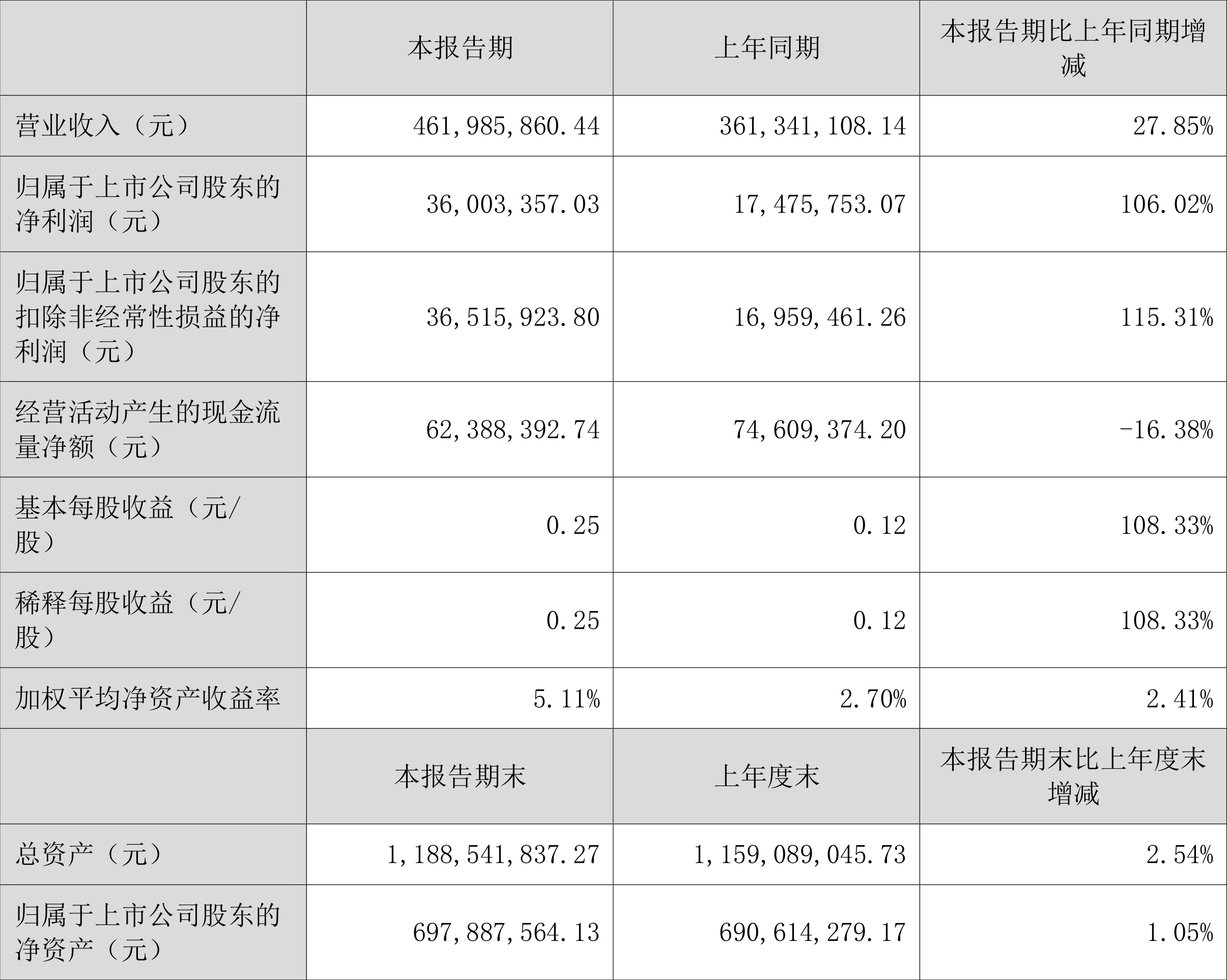 华锐精密(688059.SH)：预计2025年度净利润同比增加68.29%到86.99%
