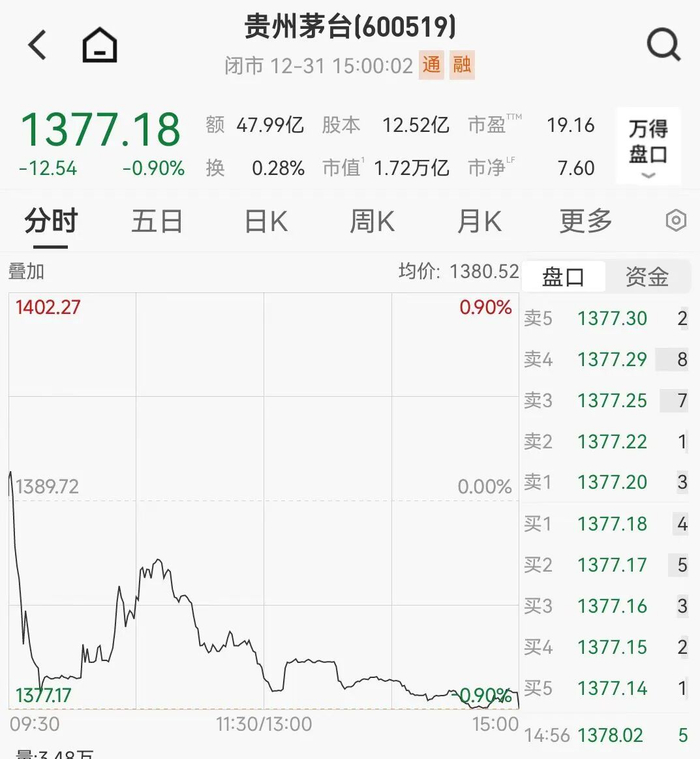 罕见八连跌，贵州茅台后市怎么走？知名公募基金已减仓