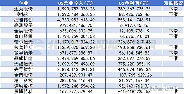 光伏产业链股爆发，迈为股份20%涨停，捷佳伟创等大涨