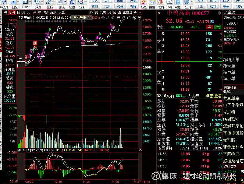 中钨高新股价又创新高,今日涨4.63%