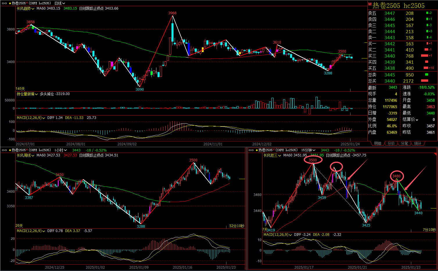 今日1091只个股突破五日均线