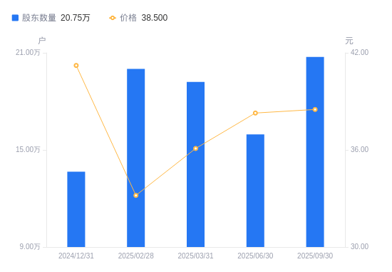 西安奕材-U最新股东户数环比下降10.00%