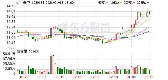 挖金客最新股东户数环比下降8.73% 筹码趋向集中