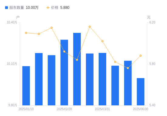 西安奕材-U最新股东户数环比下降10.00%