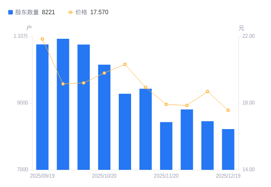 西安奕材-U最新股东户数环比下降10.00%
