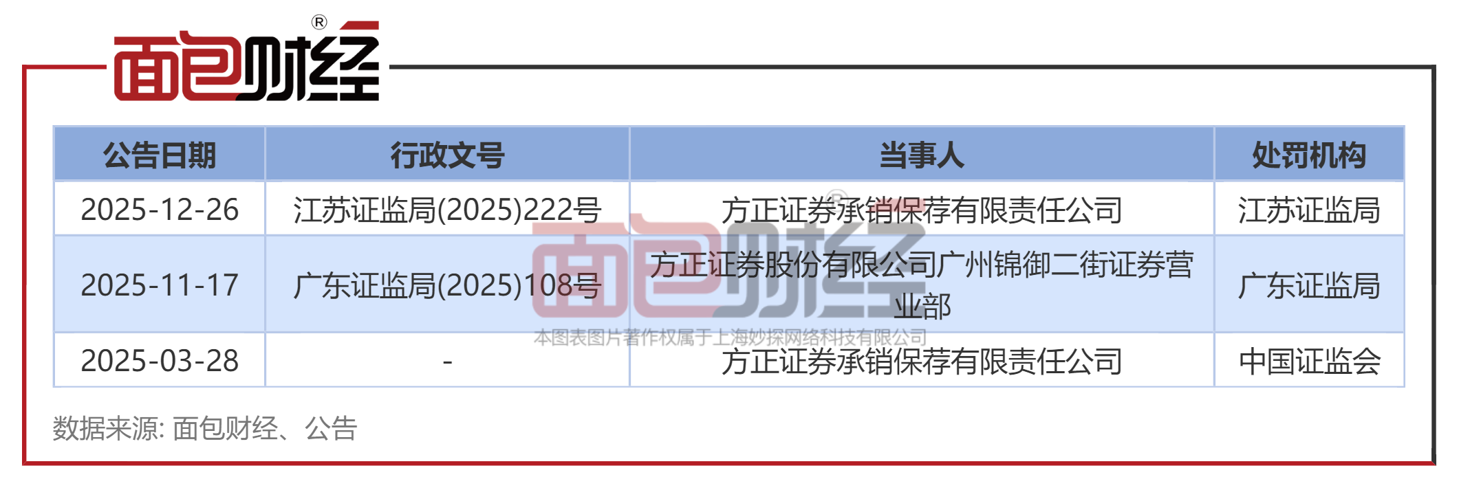 因2022年、2024年年报相关财务信息不准确等原因，出版传媒收警示函