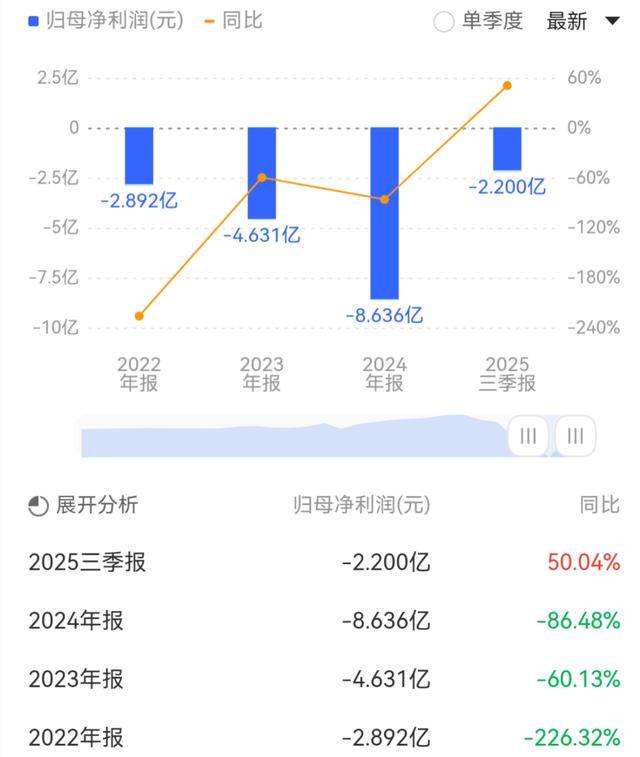 合富中国：2025年预亏2500万元到3600万元