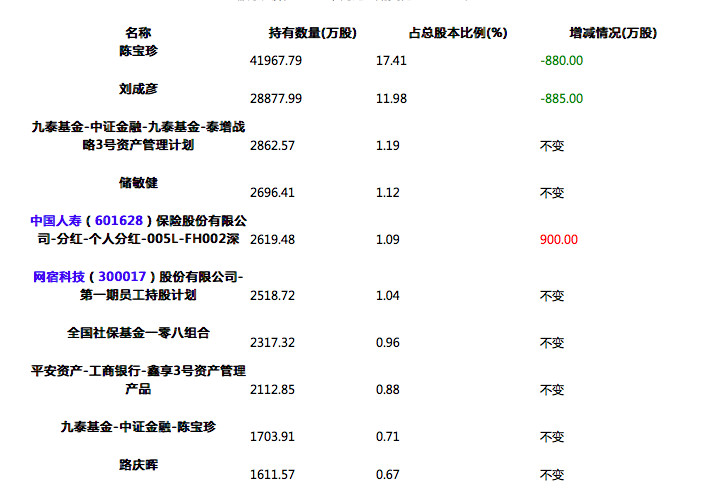网宿科技：1月26日高管刘成彦减持股份合计838.3万股