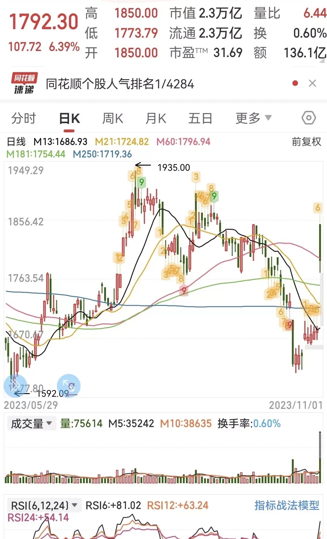 罕见！600亿，突袭！刚刚，大面积涨停！茅台，大爆发