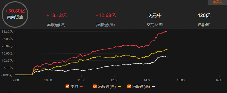 南向资金今日净买入43.73亿港元