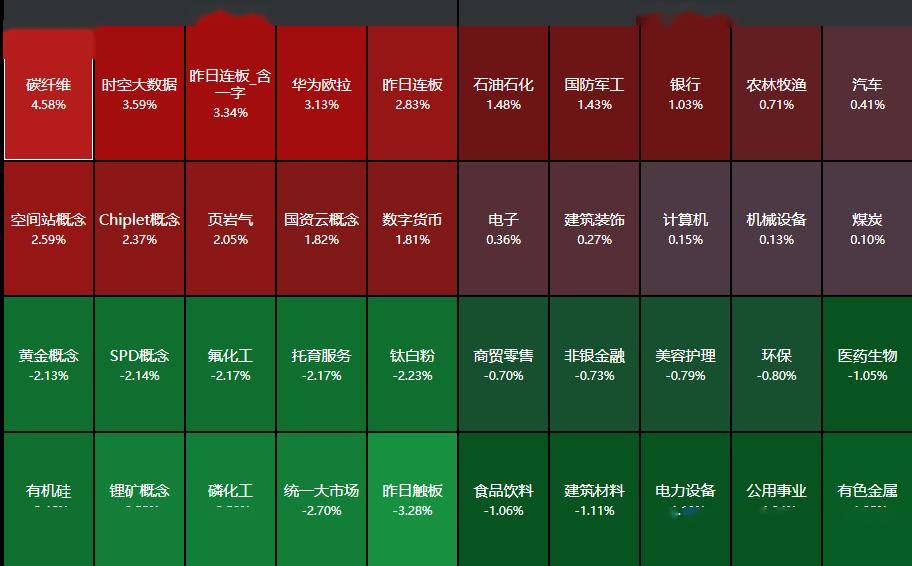 【盘中播报】63只A股跌停 有色金属行业跌幅最大