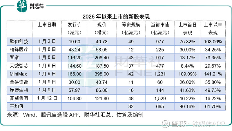 今年以来12只新股已发行,共募资115.01亿元
