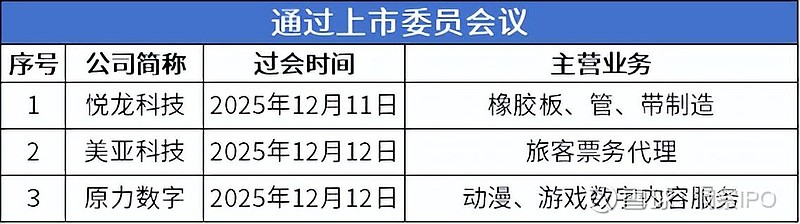 今年以来12只新股已发行,共募资115.01亿元