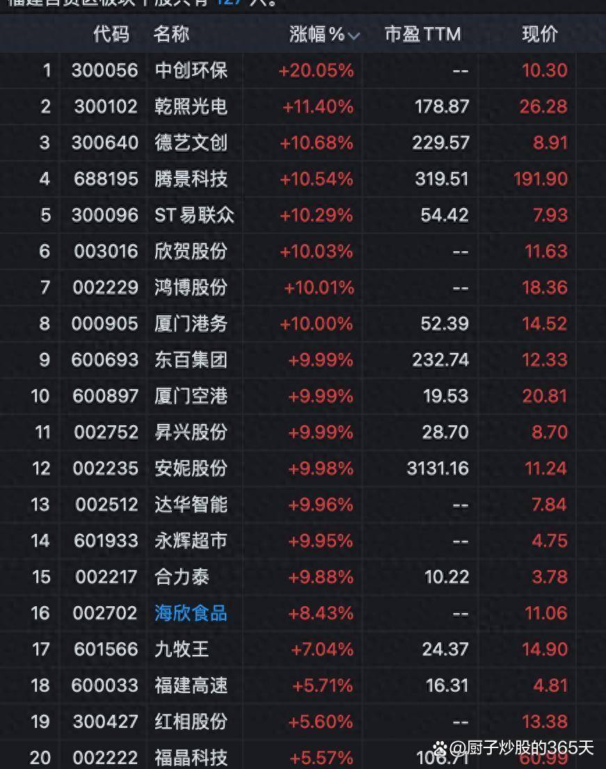 600313，10分钟直线涨停！农业股，逆势爆发！