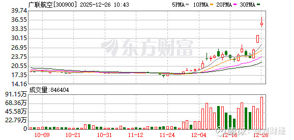 华峰测控成交额创2022年8月11日以来新高