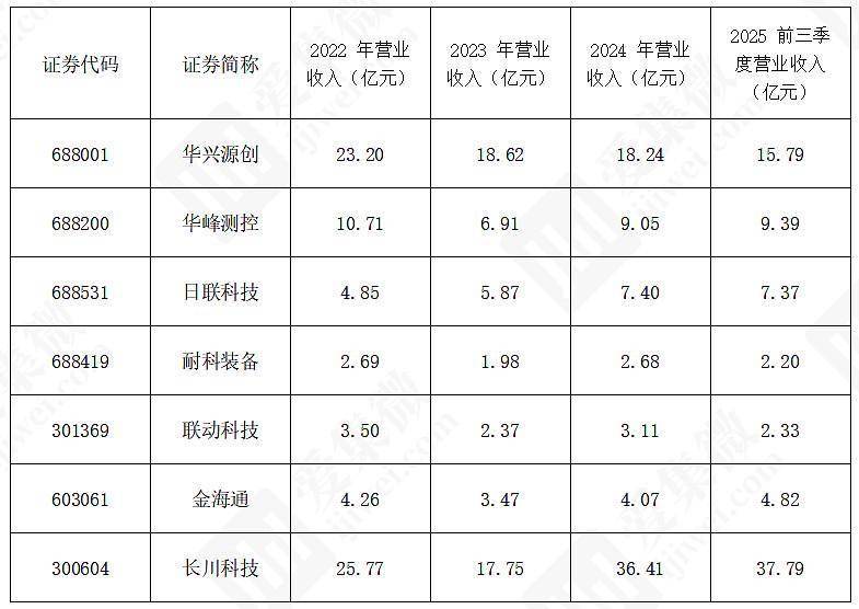 华峰测控成交额创2022年8月11日以来新高