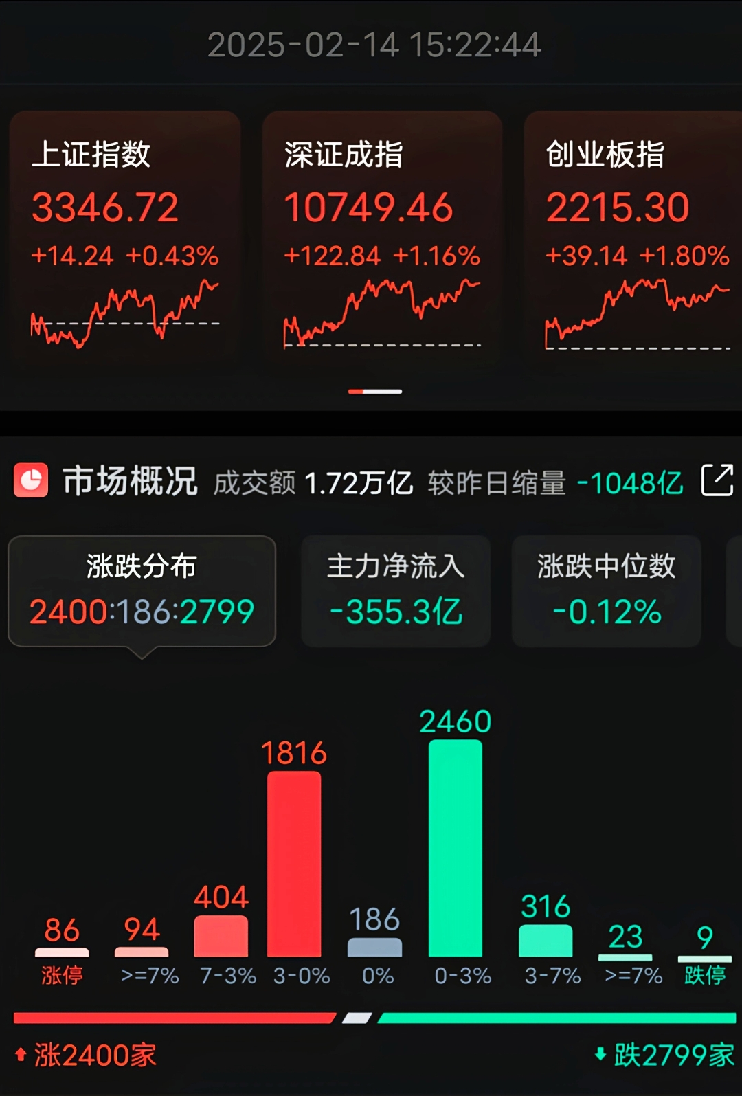 华峰测控成交额创2022年8月11日以来新高