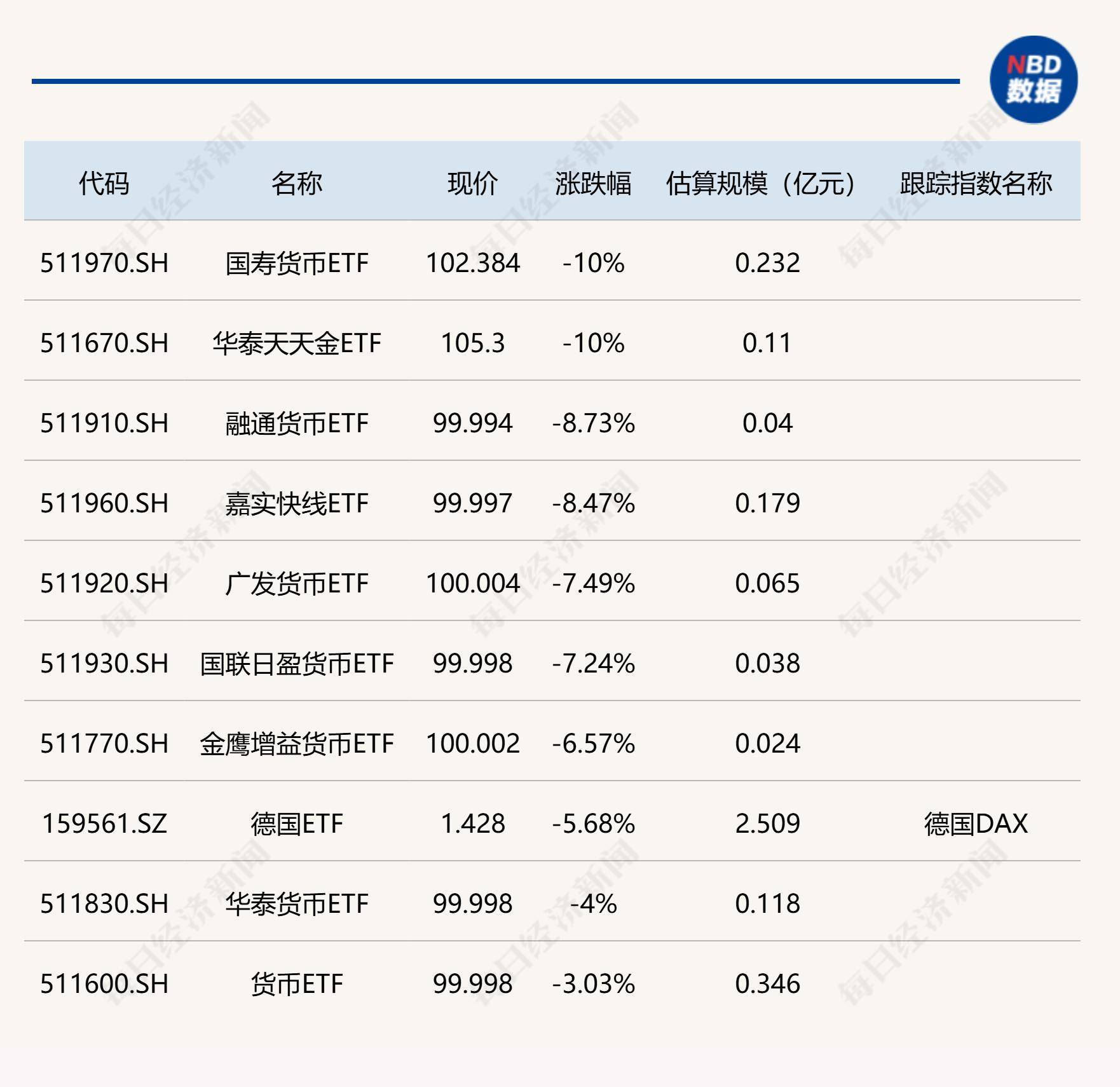 深证100指数ETF今日合计成交额3.29亿元，环比增加51.14%