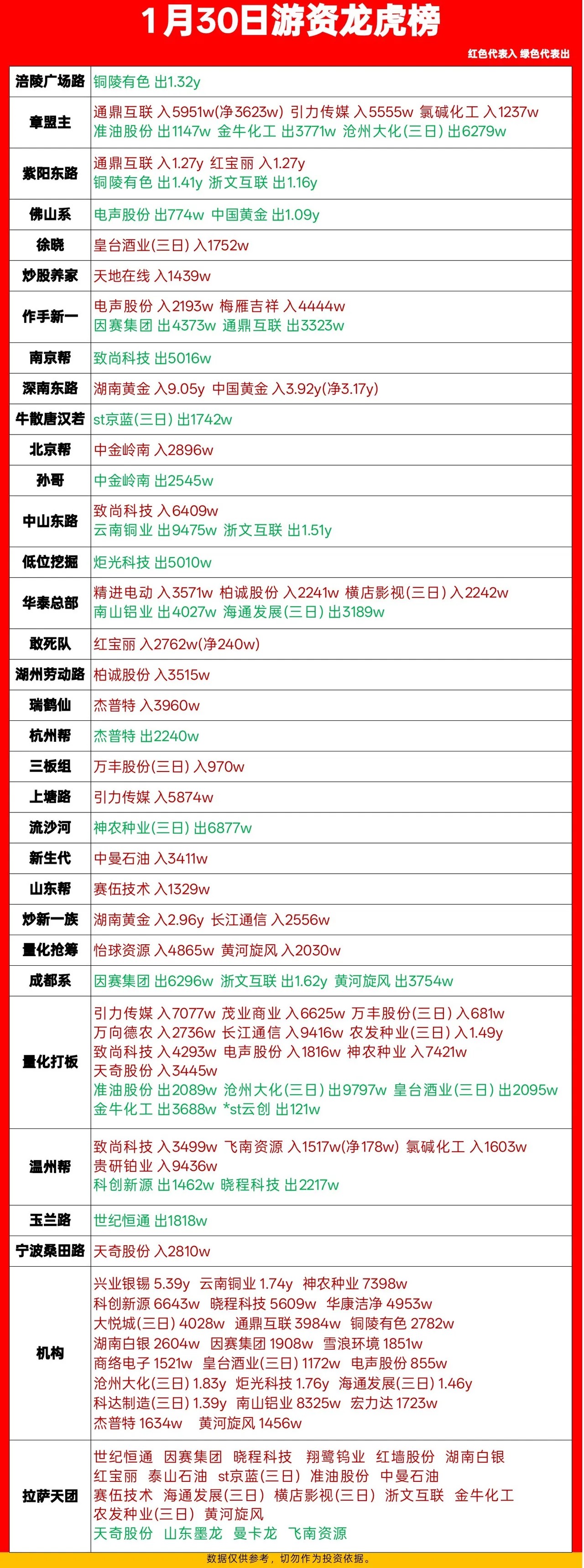 致尚科技1月30日龙虎榜数据