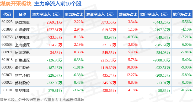 1.95亿元资金今日流入煤炭股
