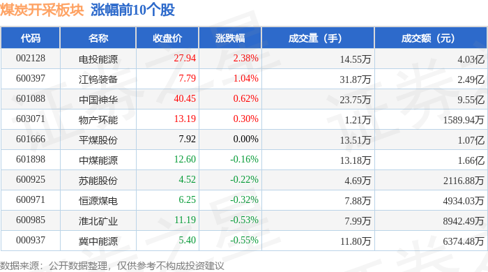 1.95亿元资金今日流入煤炭股
