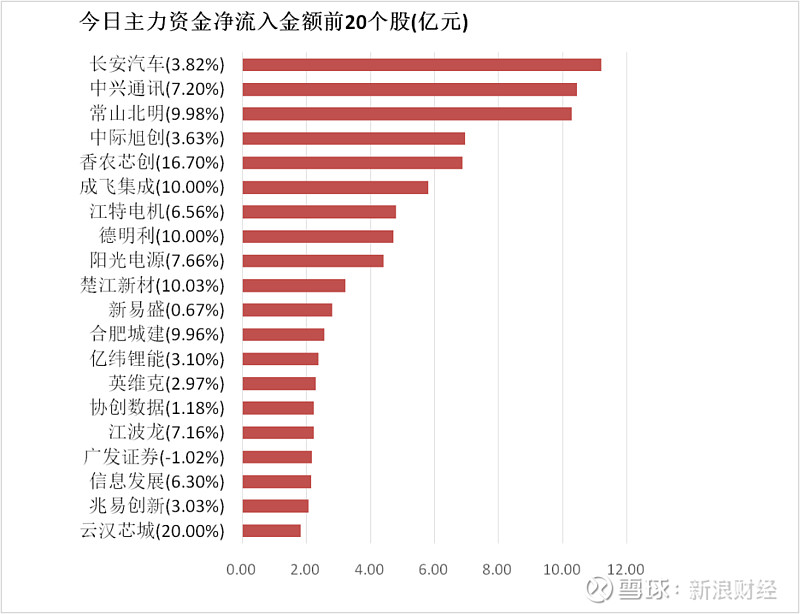 金属铅概念下跌7.03%，16股主力资金净流出超亿元