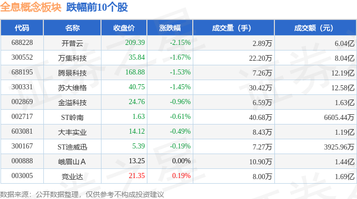 金属铅概念下跌7.03%，16股主力资金净流出超亿元