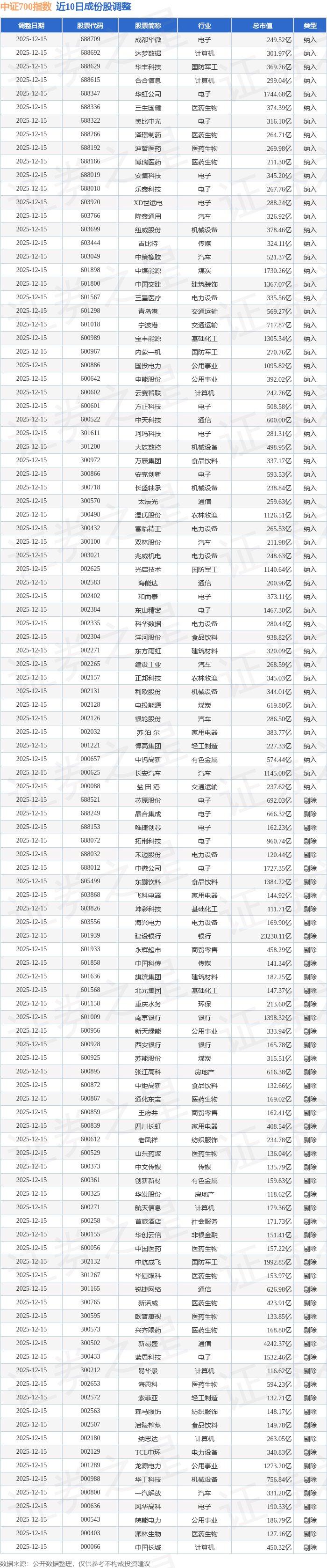 中证指数有限公司将于2月2日发布中证高等级科技创新债券指数等9条指数